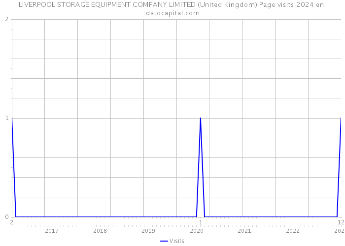 LIVERPOOL STORAGE EQUIPMENT COMPANY LIMITED (United Kingdom) Page visits 2024 