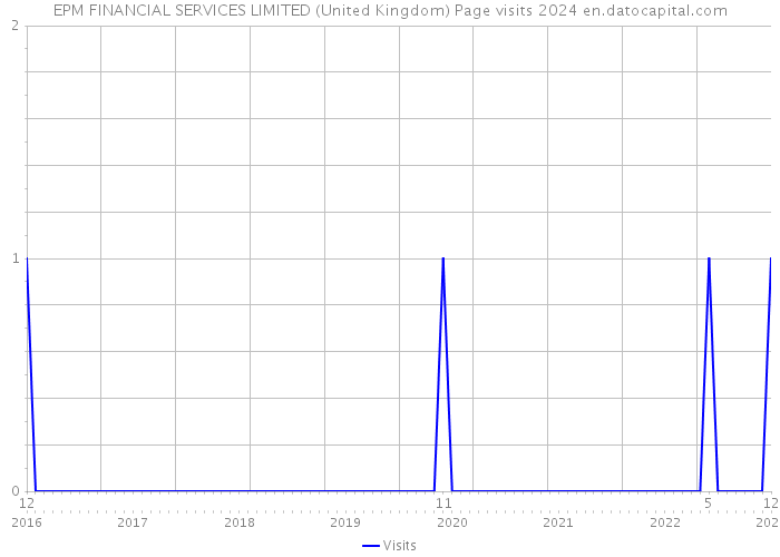 EPM FINANCIAL SERVICES LIMITED (United Kingdom) Page visits 2024 