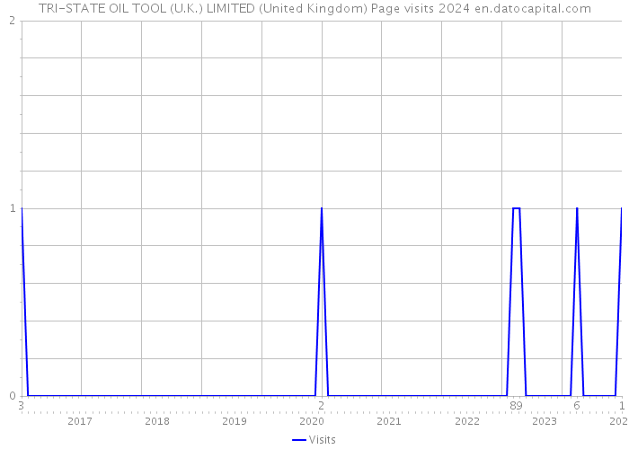 TRI-STATE OIL TOOL (U.K.) LIMITED (United Kingdom) Page visits 2024 