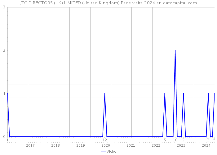 JTC DIRECTORS (UK) LIMITED (United Kingdom) Page visits 2024 