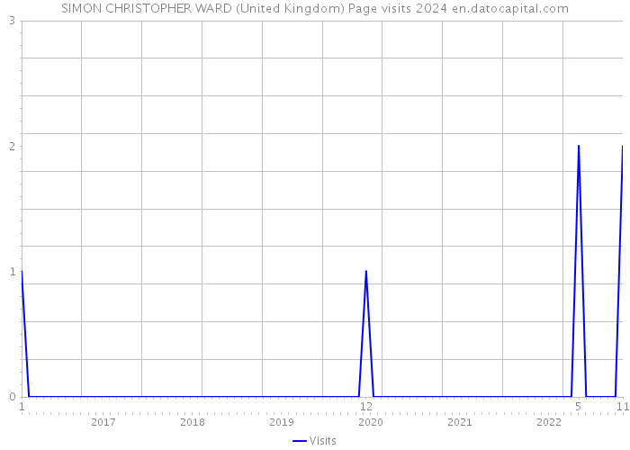 SIMON CHRISTOPHER WARD (United Kingdom) Page visits 2024 