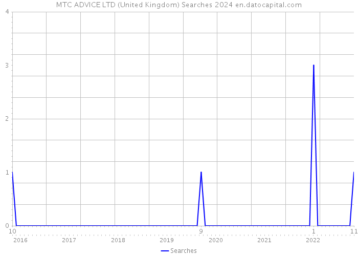 MTC ADVICE LTD (United Kingdom) Searches 2024 
