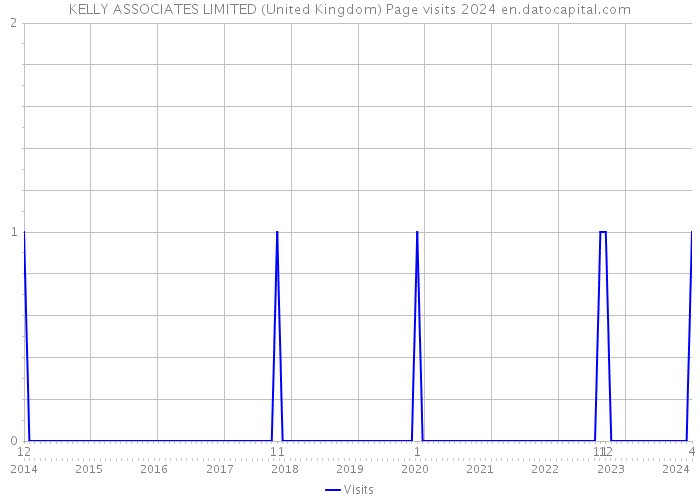 KELLY ASSOCIATES LIMITED (United Kingdom) Page visits 2024 