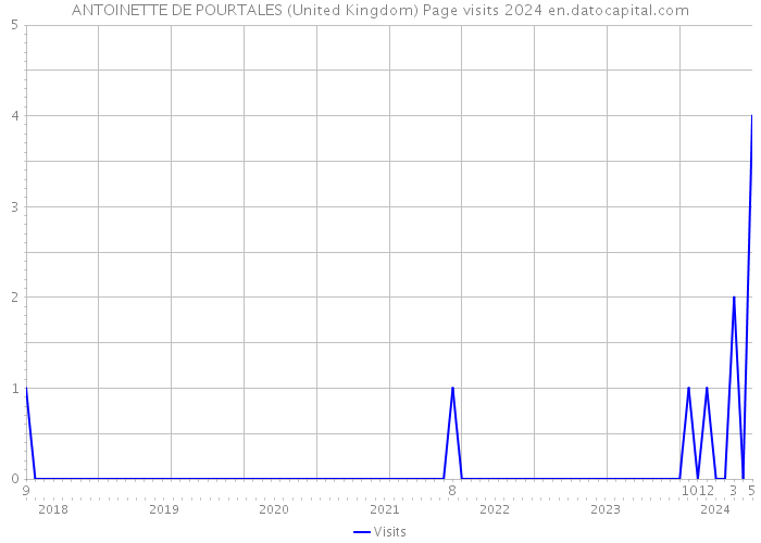 ANTOINETTE DE POURTALES (United Kingdom) Page visits 2024 