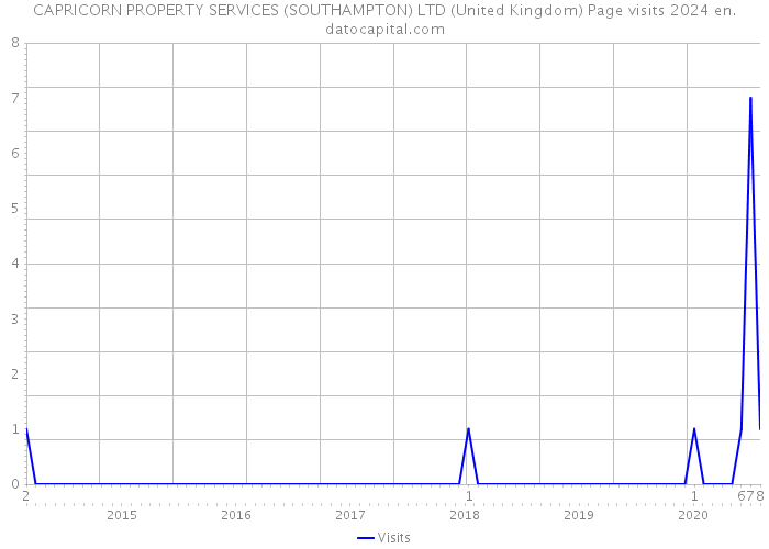 CAPRICORN PROPERTY SERVICES (SOUTHAMPTON) LTD (United Kingdom) Page visits 2024 