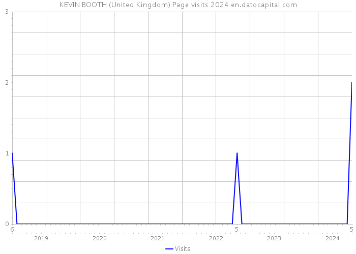 KEVIN BOOTH (United Kingdom) Page visits 2024 