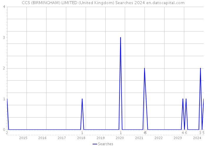 CCS (BIRMINGHAM) LIMITED (United Kingdom) Searches 2024 