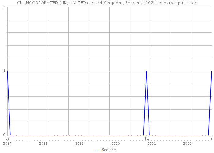 CIL INCORPORATED (UK) LIMITED (United Kingdom) Searches 2024 