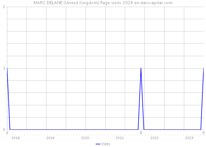 MARC DELANE (United Kingdom) Page visits 2024 