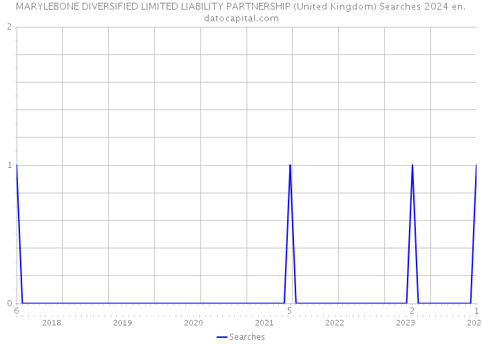 MARYLEBONE DIVERSIFIED LIMITED LIABILITY PARTNERSHIP (United Kingdom) Searches 2024 