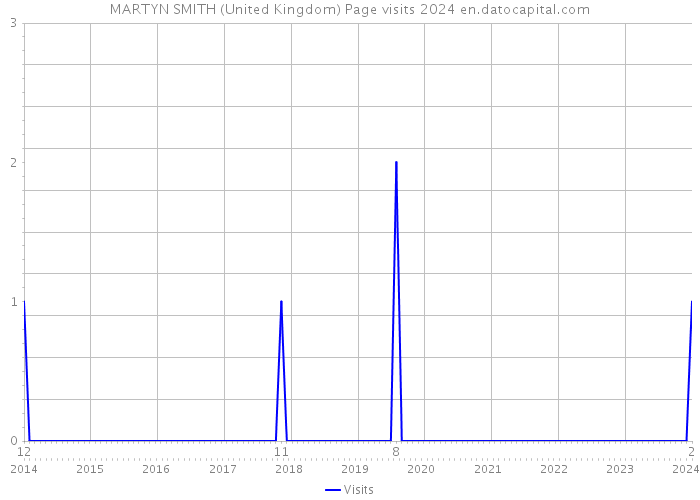 MARTYN SMITH (United Kingdom) Page visits 2024 