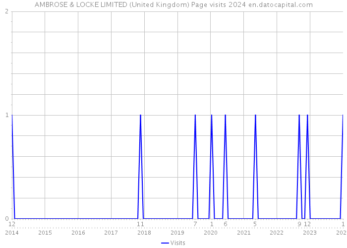AMBROSE & LOCKE LIMITED (United Kingdom) Page visits 2024 