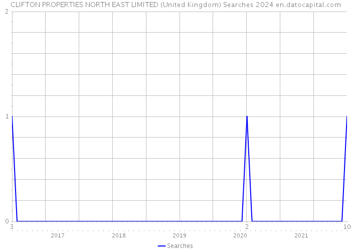 CLIFTON PROPERTIES NORTH EAST LIMITED (United Kingdom) Searches 2024 