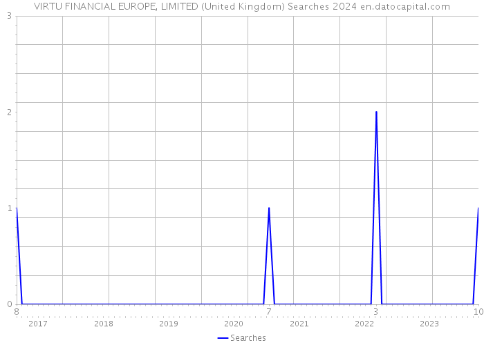 VIRTU FINANCIAL EUROPE, LIMITED (United Kingdom) Searches 2024 