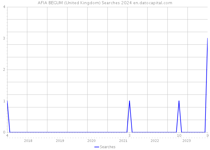 AFIA BEGUM (United Kingdom) Searches 2024 