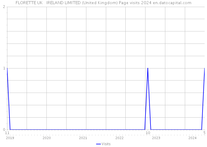 FLORETTE UK + IRELAND LIMITED (United Kingdom) Page visits 2024 