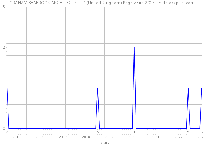 GRAHAM SEABROOK ARCHITECTS LTD (United Kingdom) Page visits 2024 