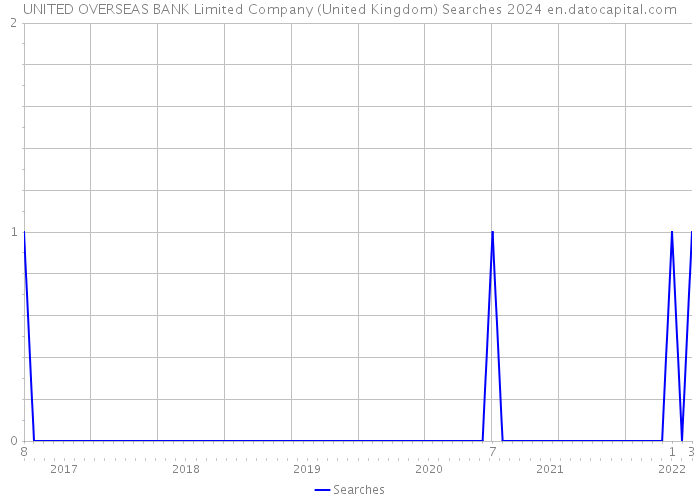UNITED OVERSEAS BANK Limited Company (United Kingdom) Searches 2024 