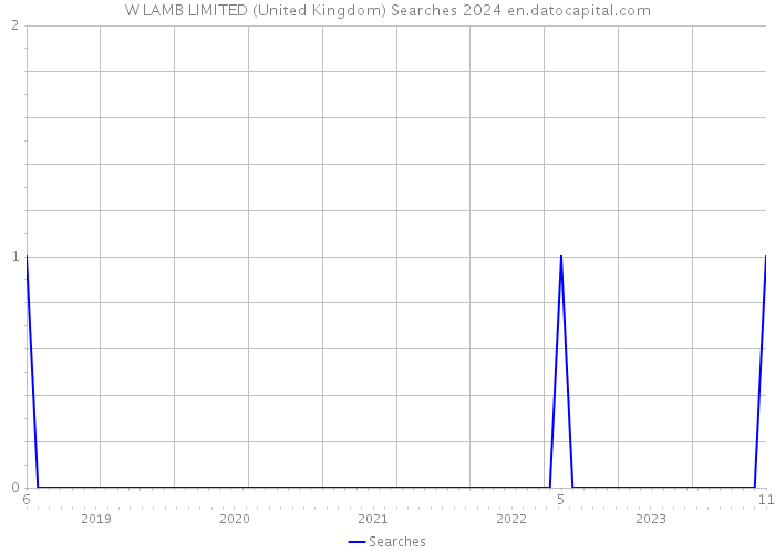 W LAMB LIMITED (United Kingdom) Searches 2024 
