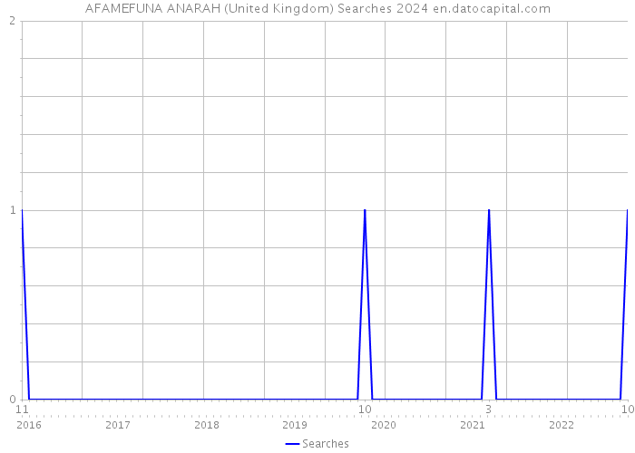 AFAMEFUNA ANARAH (United Kingdom) Searches 2024 