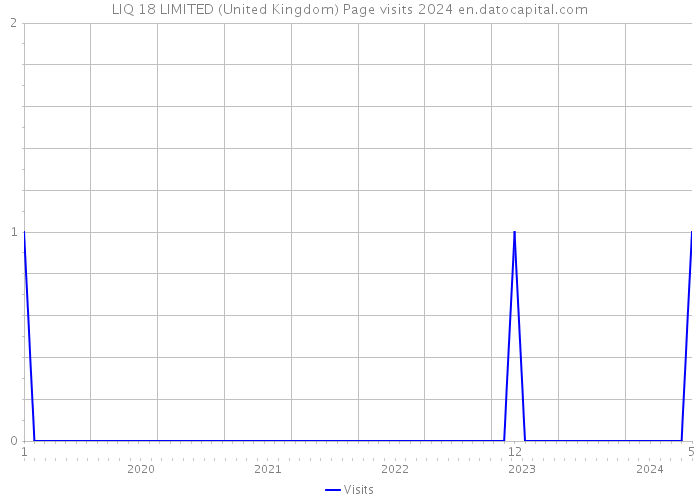 LIQ 18 LIMITED (United Kingdom) Page visits 2024 