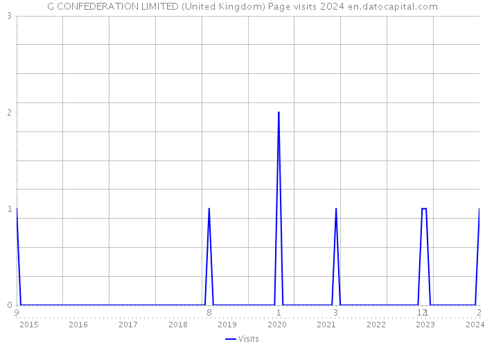 G CONFEDERATION LIMITED (United Kingdom) Page visits 2024 