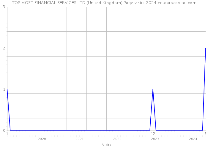 TOP MOST FINANCIAL SERVICES LTD (United Kingdom) Page visits 2024 