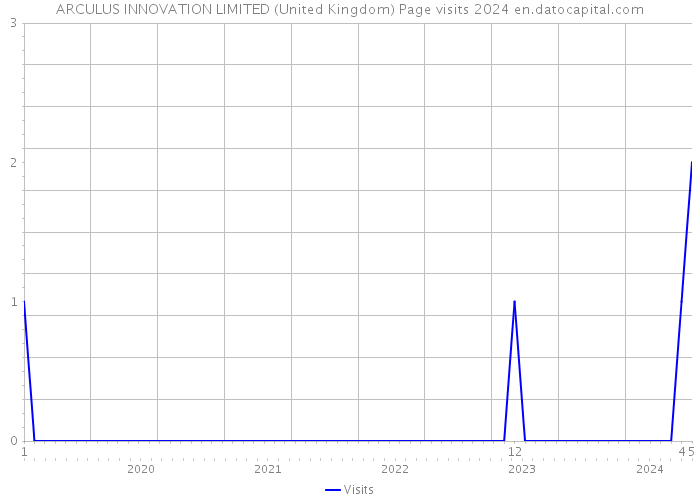 ARCULUS INNOVATION LIMITED (United Kingdom) Page visits 2024 