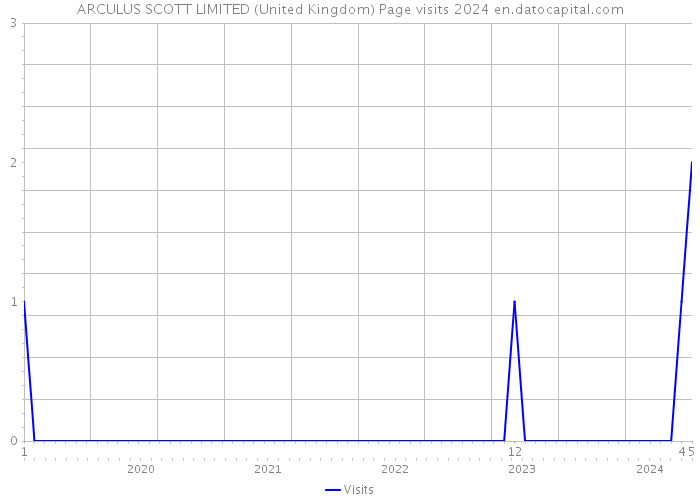 ARCULUS SCOTT LIMITED (United Kingdom) Page visits 2024 