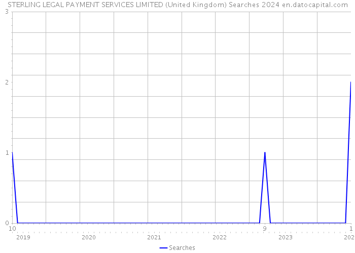 STERLING LEGAL PAYMENT SERVICES LIMITED (United Kingdom) Searches 2024 