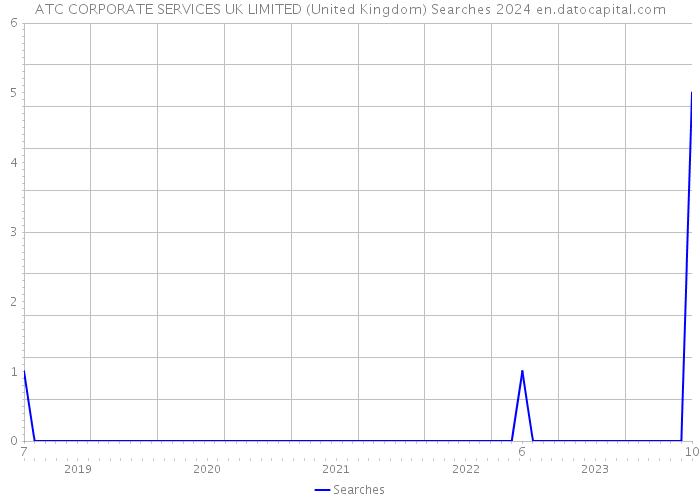 ATC CORPORATE SERVICES UK LIMITED (United Kingdom) Searches 2024 