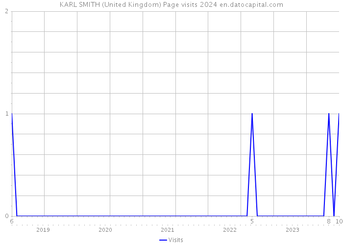 KARL SMITH (United Kingdom) Page visits 2024 