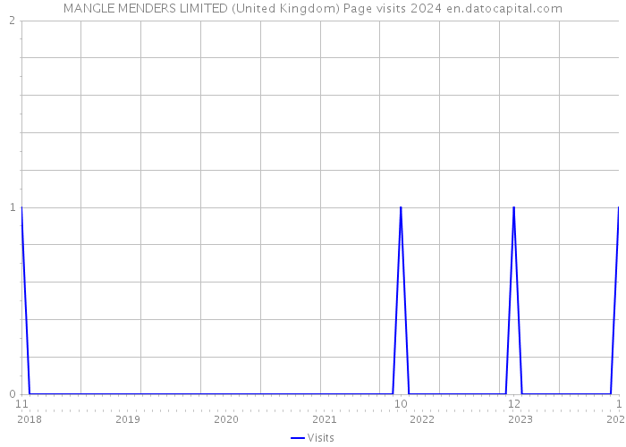 MANGLE MENDERS LIMITED (United Kingdom) Page visits 2024 