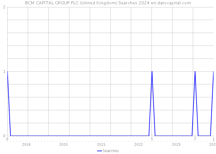 BCM CAPITAL GROUP PLC (United Kingdom) Searches 2024 