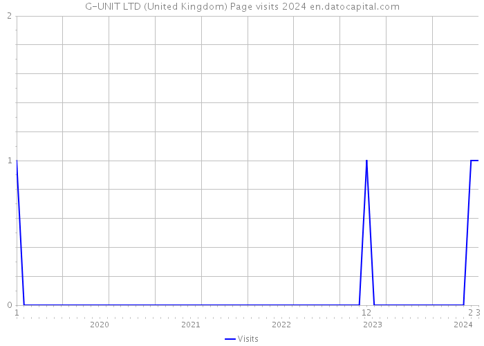 G-UNIT LTD (United Kingdom) Page visits 2024 