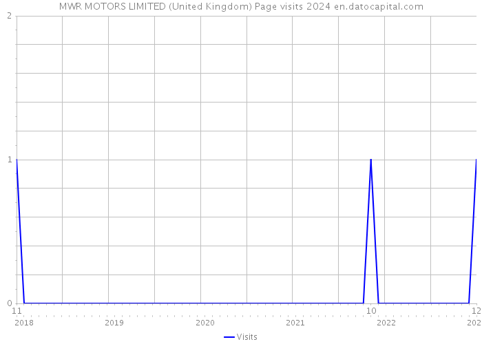MWR MOTORS LIMITED (United Kingdom) Page visits 2024 