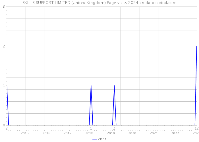SKILLS SUPPORT LIMITED (United Kingdom) Page visits 2024 