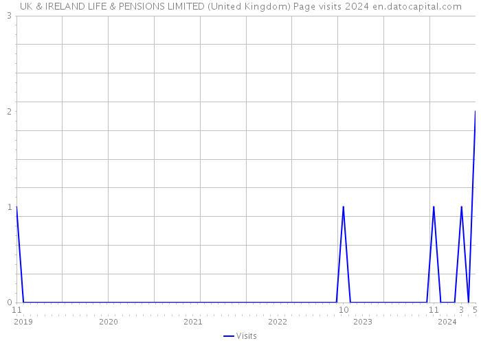 UK & IRELAND LIFE & PENSIONS LIMITED (United Kingdom) Page visits 2024 