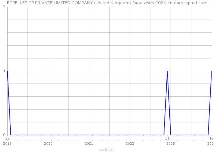 BCPE II FP GP PRIVATE LIMITED COMPANY (United Kingdom) Page visits 2024 