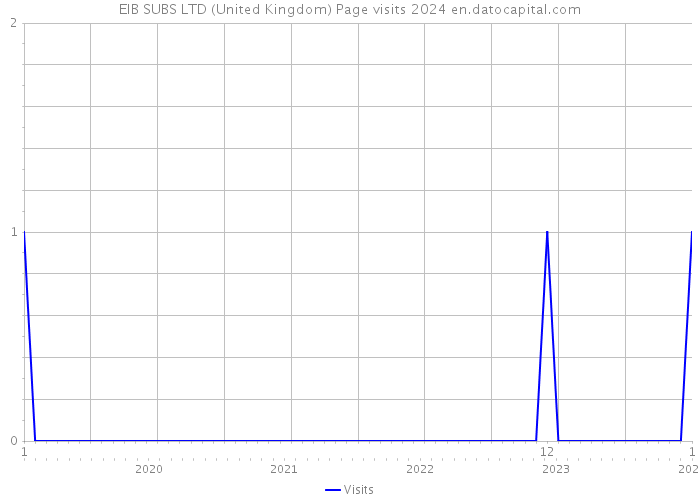 EIB SUBS LTD (United Kingdom) Page visits 2024 