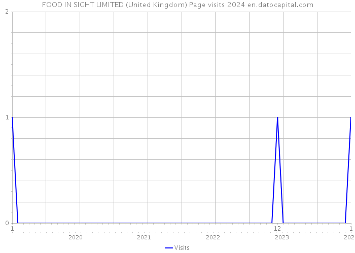 FOOD IN SIGHT LIMITED (United Kingdom) Page visits 2024 