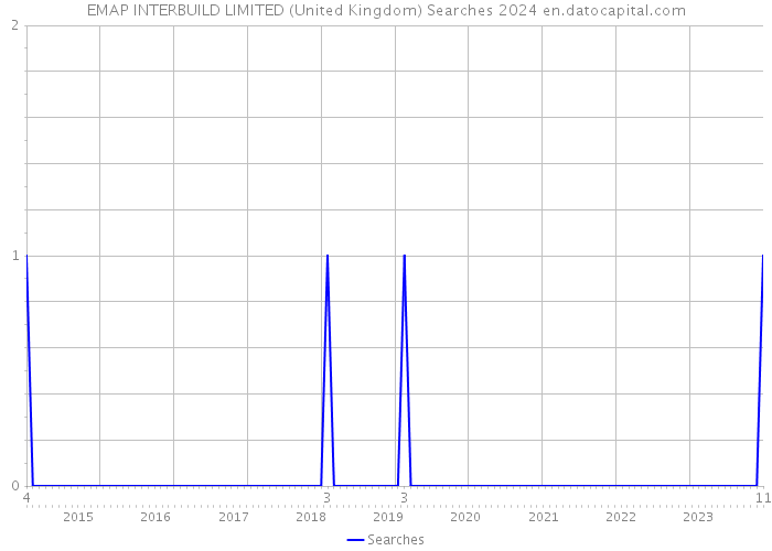 EMAP INTERBUILD LIMITED (United Kingdom) Searches 2024 