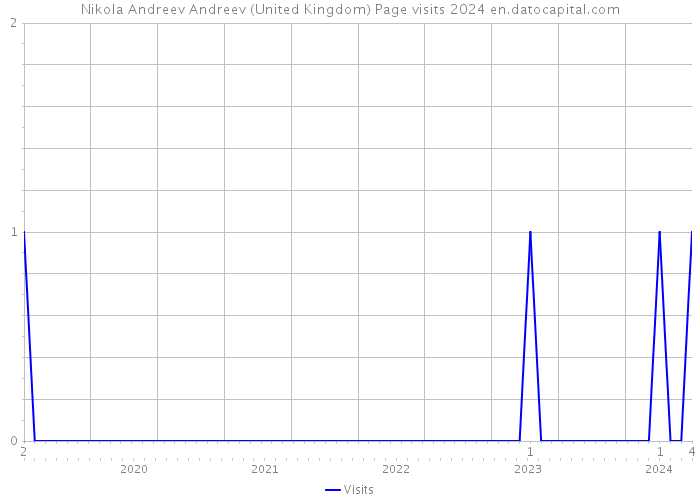 Nikola Andreev Andreev (United Kingdom) Page visits 2024 