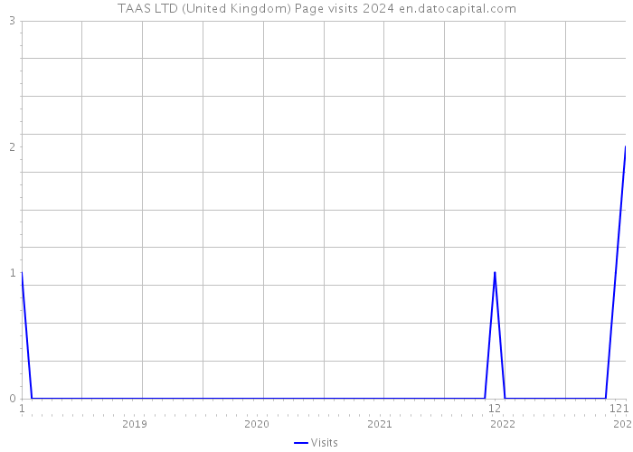 TAAS LTD (United Kingdom) Page visits 2024 