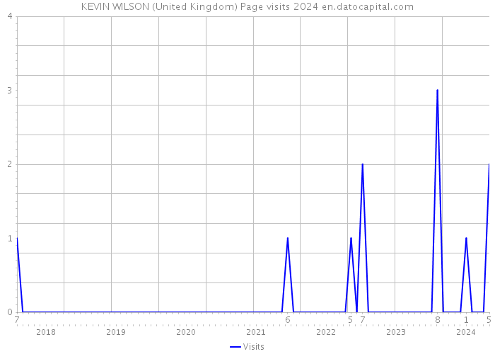 KEVIN WILSON (United Kingdom) Page visits 2024 