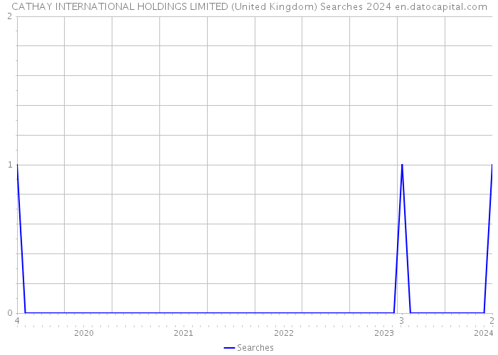 CATHAY INTERNATIONAL HOLDINGS LIMITED (United Kingdom) Searches 2024 