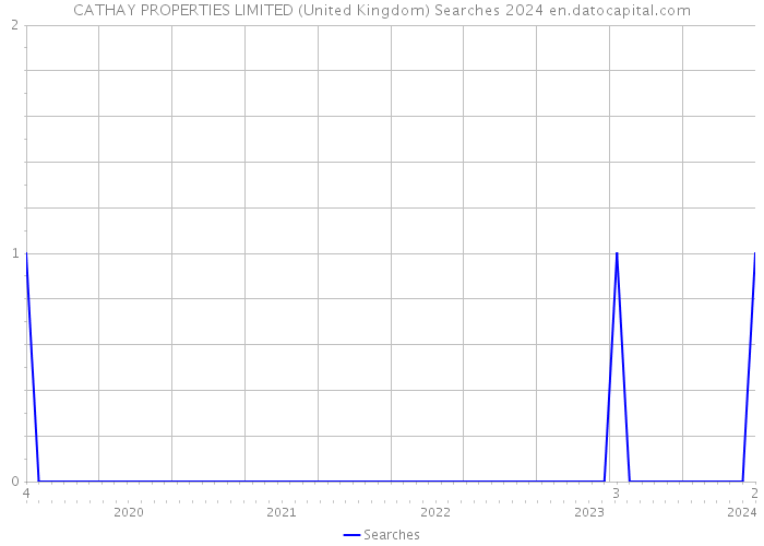 CATHAY PROPERTIES LIMITED (United Kingdom) Searches 2024 