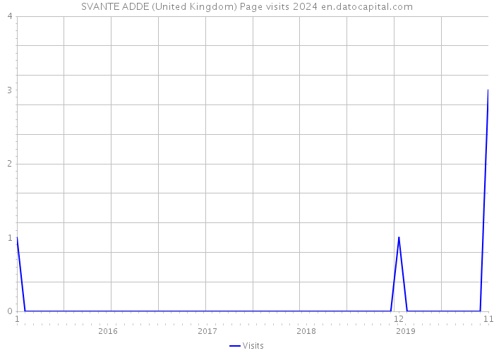 SVANTE ADDE (United Kingdom) Page visits 2024 
