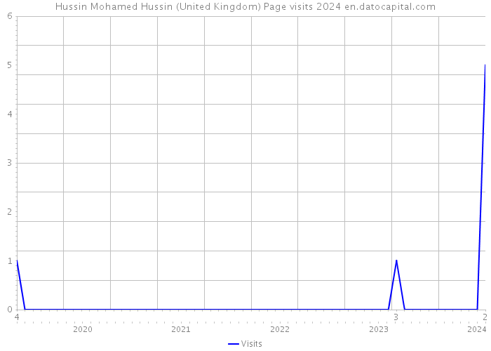 Hussin Mohamed Hussin (United Kingdom) Page visits 2024 