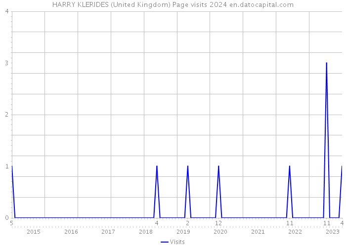 HARRY KLERIDES (United Kingdom) Page visits 2024 